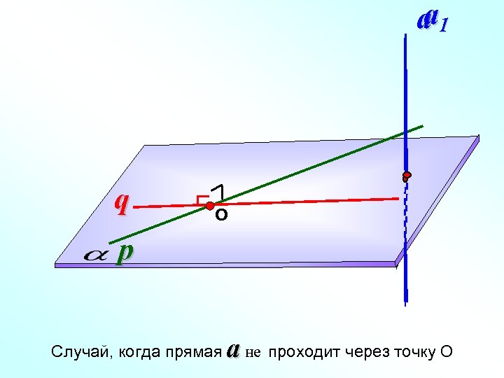 a a 1 q О p Случай, когда прямая a не проходит через точку