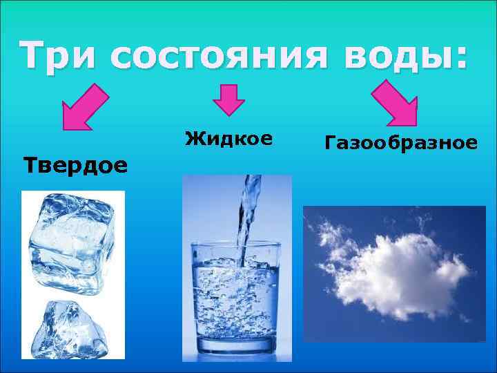 Три состояния воды: Жидкое Твердое Газообразное 