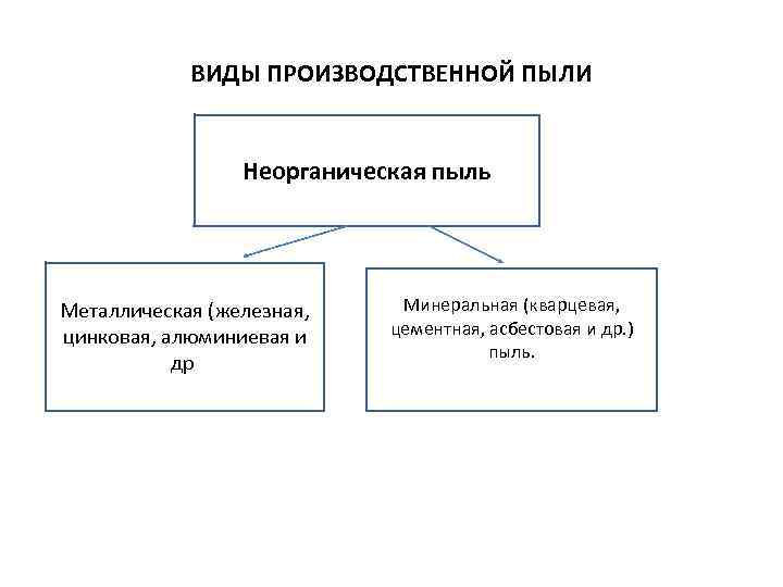 ВИДЫ ПРОИЗВОДСТВЕННОЙ ПЫЛИ Неорганическая пыль Металлическая (железная, цинковая, алюминиевая и др. Минеральная (кварцевая, цементная,