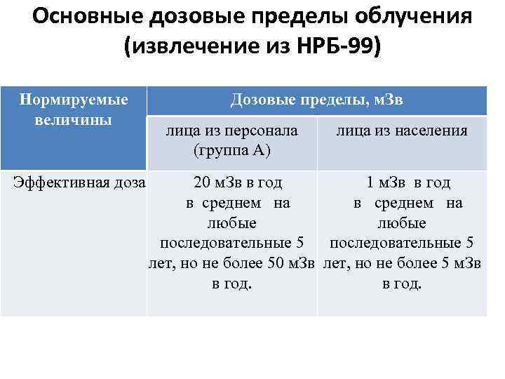 Основные дозовые пределы облучения (извлечение из НРБ-99) Нормируемые величины Эффективная доза Дозовые пределы, м.