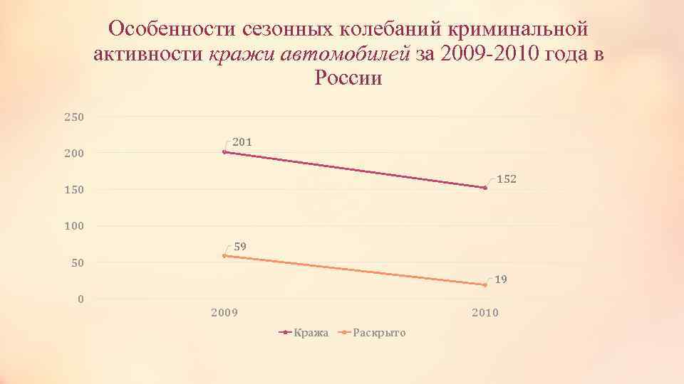 Особенности сезонных колебаний криминальной активности кражи автомобилей за 2009 -2010 года в России 250
