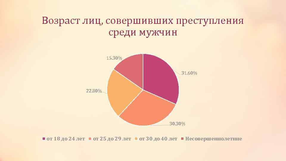 Часто совершенный. Криминологическая характеристика краж. Характеристика лиц совершивших преступления. Структура кражи. Преступность среди мужчин.