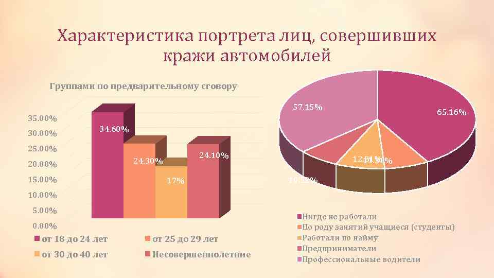 Криминологическая характеристика лиц. Диаграмма борьба с угонами и кражами автомототранспорта. Какая категория лиц чаще всего совершает хищение автомобиля. Количество совершенных краж совершенных за 5 лет.