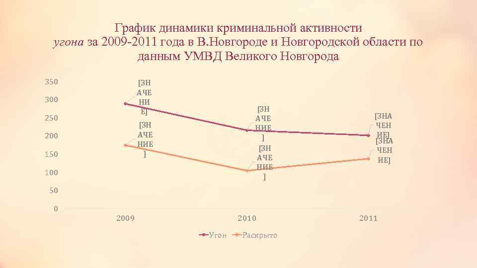 График динамики. График динамики активности. Диаграмма борьба с угонами и кражами автомототранспорта.