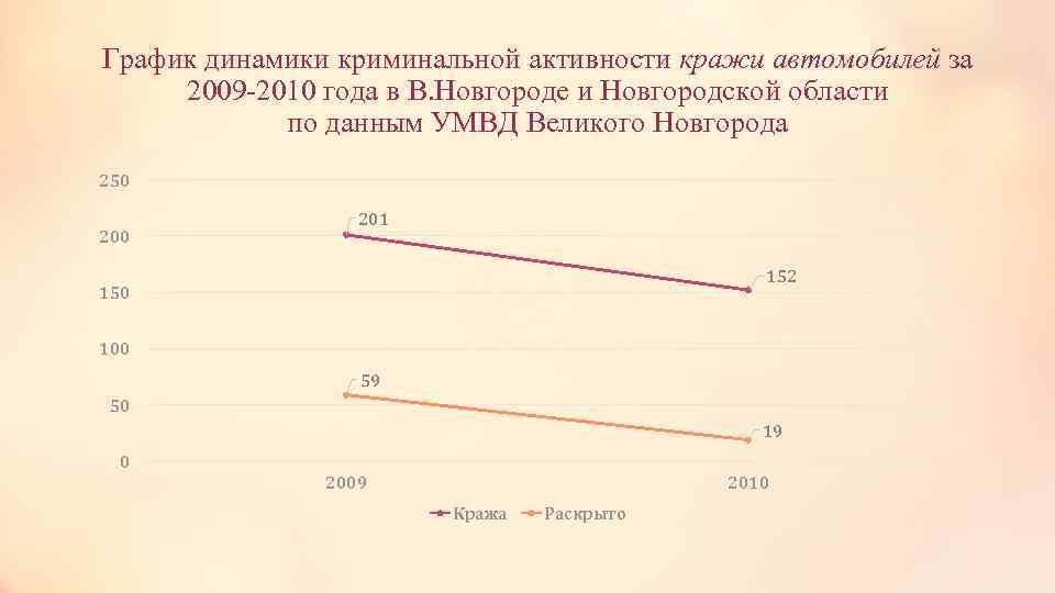 График динамики