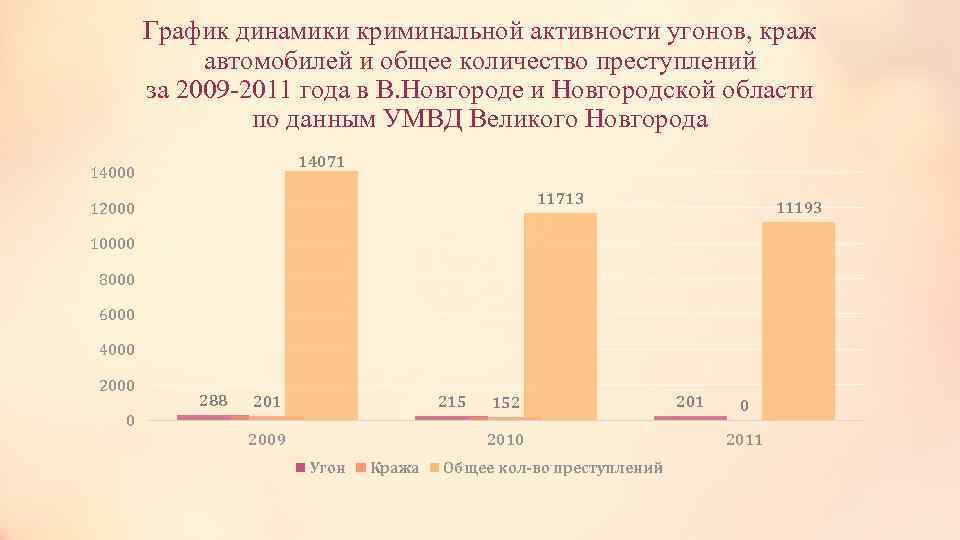 График динамики криминальной активности угонов, краж автомобилей и общее количество преступлений за 2009 -2011