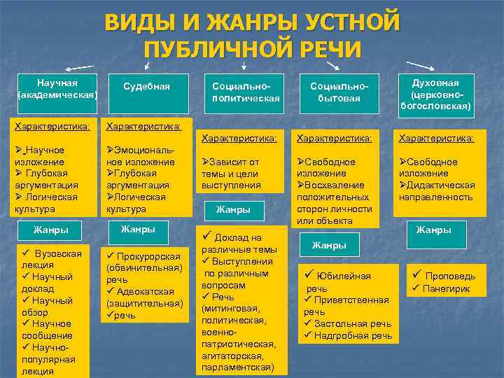 Речи относится. Жанры публичного выступления. Виды публичной речи. Виды публичных выступлений. Виды и Жанры публичной речи.