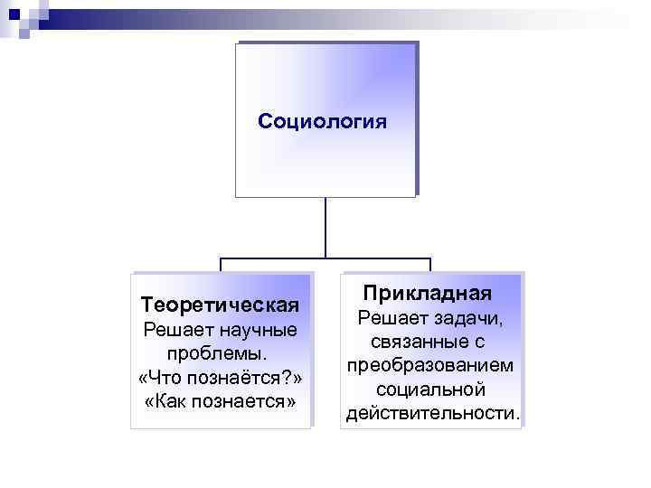 Социология Теоретическая Решает научные проблемы. «Что познаётся? » «Как познается» Прикладная Решает задачи, связанные