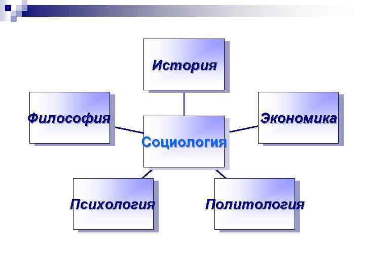 История Философия Экономика Социология Психология Политология 