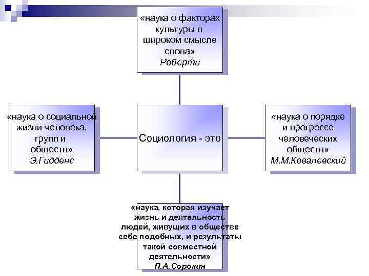  «наука о факторах культуры в широком смысле слова» Роберти «наука о социальной жизни