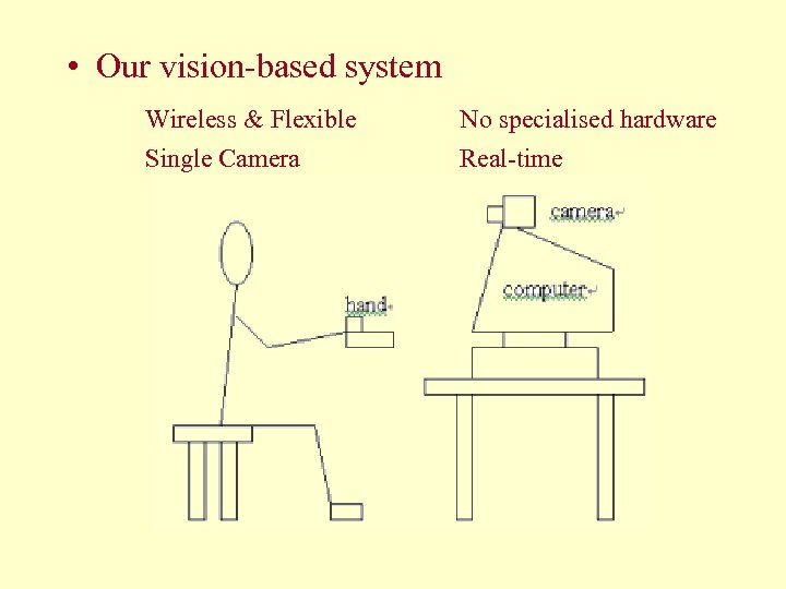  • Our vision-based system Wireless & Flexible No specialised hardware Single Camera Real-time