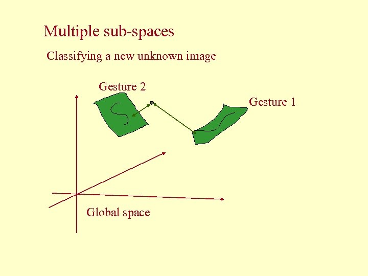 Multiple sub-spaces Classifying a new unknown image Gesture 2 Gesture 1 Global space 