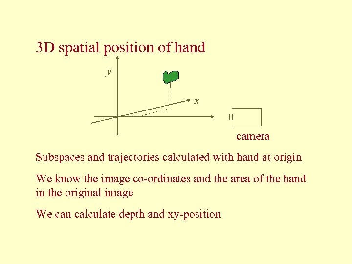 3 D spatial position of hand y x camera Subspaces and trajectories calculated with