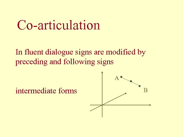 Co-articulation In fluent dialogue signs are modified by preceding and following signs A intermediate