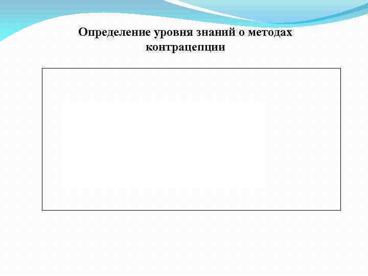 Определение уровня знаний о методах контрацепции 
