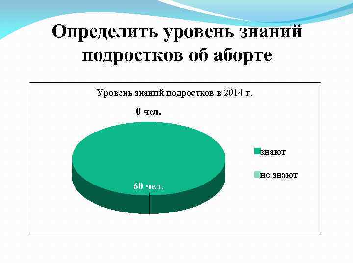 Определить уровень знаний подростков об аборте Уровень знаний подростков в 2014 г. 0 чел.