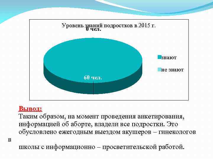 Уровень знаний подростков в 2015 г. 0 чел. знают не знают 60 чел. в