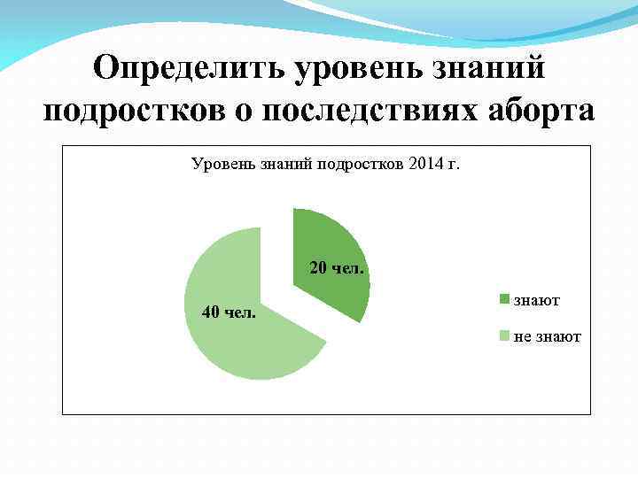 Определить уровень знаний подростков о последствиях аборта Уровень знаний подростков 2014 г. 20 чел.