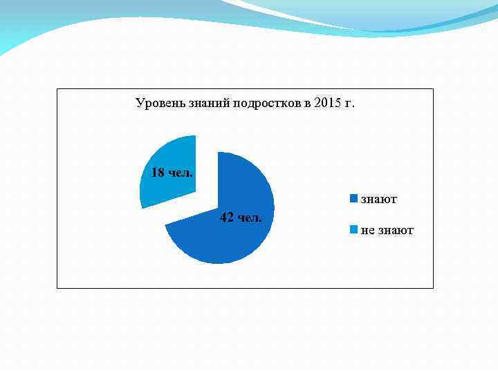 Уровень знаний подростков в 2015 г. 18 чел. знают 42 чел. не знают 