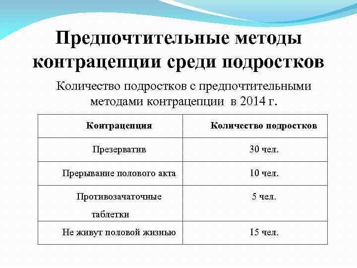 Предпочтительные методы контрацепции среди подростков Количество подростков с предпочтительными методами контрацепции в 2014 г.