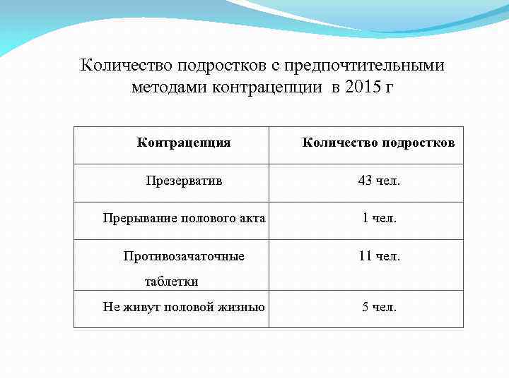 Количество подростков с предпочтительными методами контрацепции в 2015 г Контрацепция Количество подростков Презерватив 43