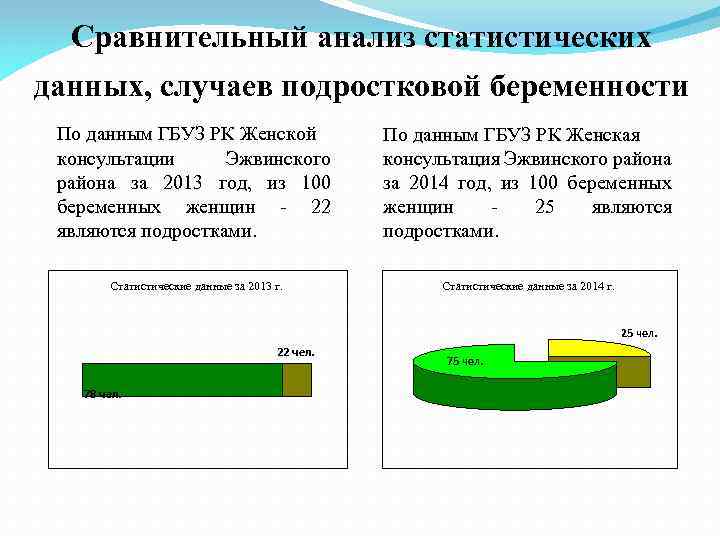 Сравнительный анализ статистических данных, случаев подростковой беременности По данным ГБУЗ РК Женской консультации Эжвинского