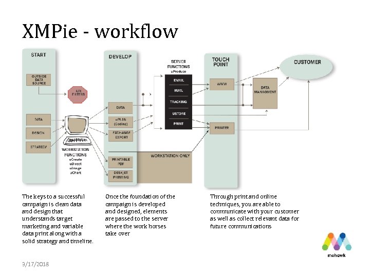 XMPie - workflow The keys to a successful campaign is clean data and design