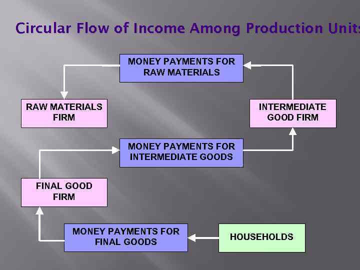 Circular Flow of Income Among Production Units MONEY PAYMENTS FOR RAW MATERIALS FIRM INTERMEDIATE