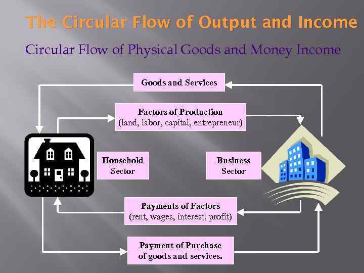 The Circular Flow of Output and Income Circular Flow of Physical Goods and Money