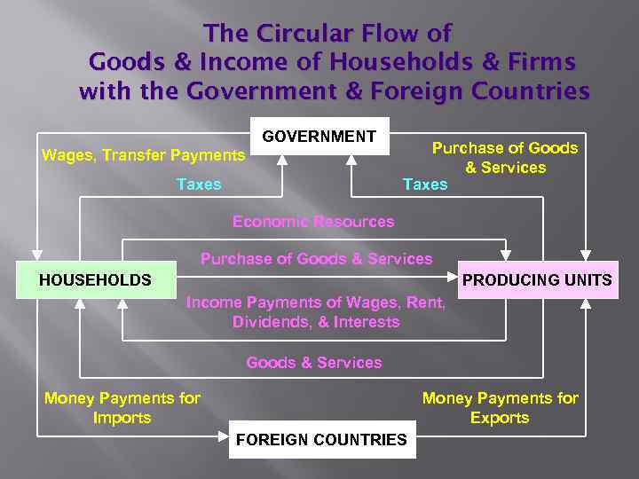 The Circular Flow of Goods & Income of Households & Firms with the Government