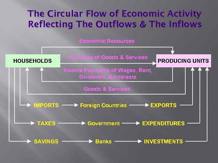 The Circular Flow of Economic Activity Reflecting The Outflows & The Inflows Economic Resources
