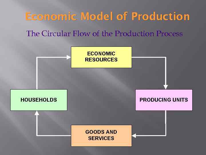 Economic Model of Production The Circular Flow of the Production Process ECONOMIC RESOURCES HOUSEHOLDS