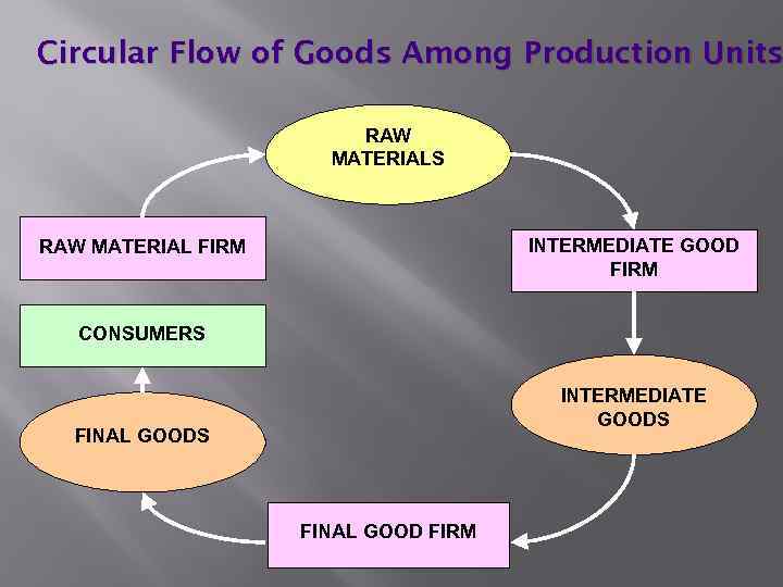 Circular Flow of Goods Among Production Units RAW MATERIALS INTERMEDIATE GOOD FIRM RAW MATERIAL
