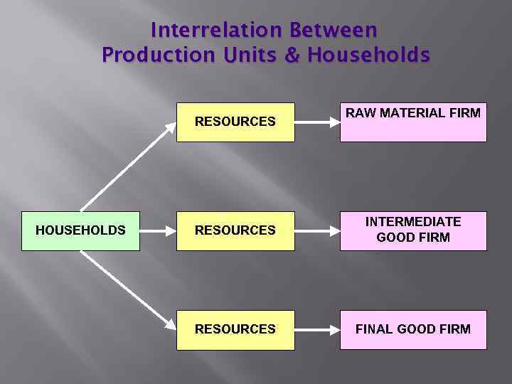 Interrelation Between Production Units & Households RESOURCES HOUSEHOLDS RAW MATERIAL FIRM RESOURCES INTERMEDIATE GOOD