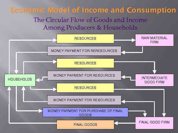 Economic Model of Income and Consumption The Circular Flow of Goods and Income Among