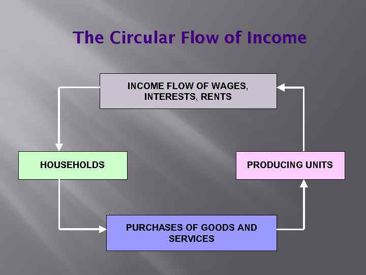 The Circular Flow of Income INCOME FLOW OF WAGES, INTERESTS, RENTS HOUSEHOLDS PRODUCING UNITS