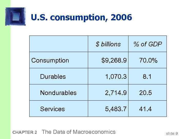 U. S. consumption, 2006 $ billions Consumption % of GDP 70. 0% Durables 1,