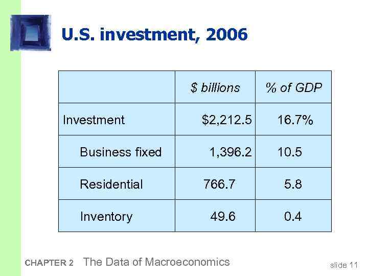 U. S. investment, 2006 $ billions Investment Business fixed Residential Inventory CHAPTER 2 $2,