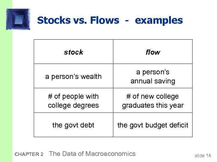 Stocks vs. Flows - examples stock a person’s wealth a person’s annual saving #