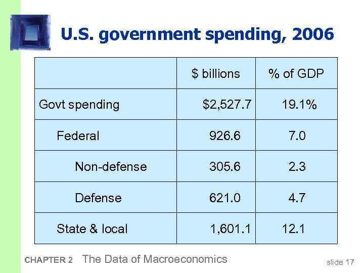 U. S. government spending, 2006 $ billions % of GDP Govt spending $2, 527.