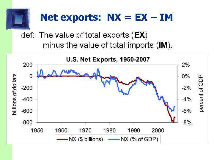 Net exports: NX = EX – IM def: The value of total exports (EX)