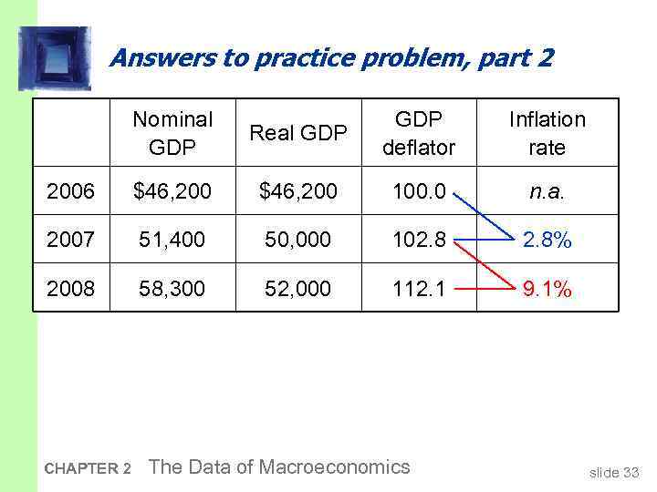 Answers to practice problem, part 2 Nominal GDP Real GDP deflator Inflation rate 2006