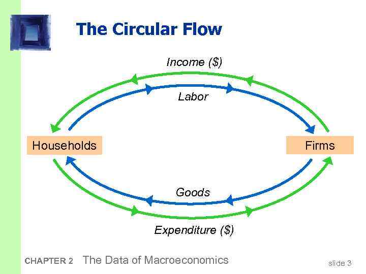 The Circular Flow Income ($) Labor Firms Households Goods Expenditure ($) CHAPTER 2 The