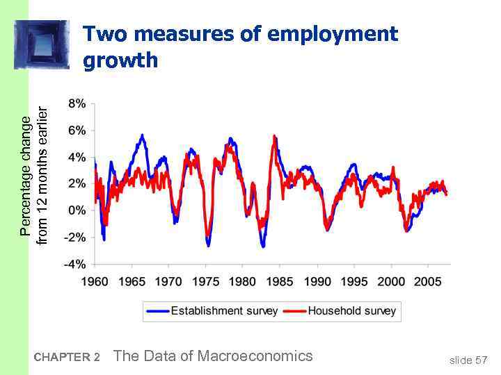 Percentage change from 12 months earlier Two measures of employment growth CHAPTER 2 The