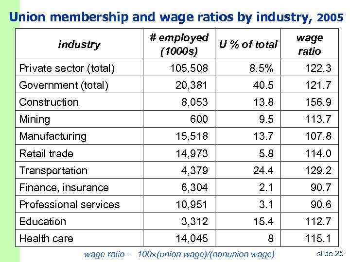 Union membership and wage ratios by industry, 2005 industry Private sector (total) # employed
