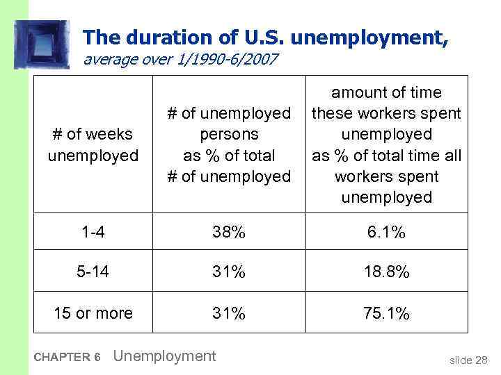 The duration of U. S. unemployment, average over 1/1990 -6/2007 # of weeks unemployed