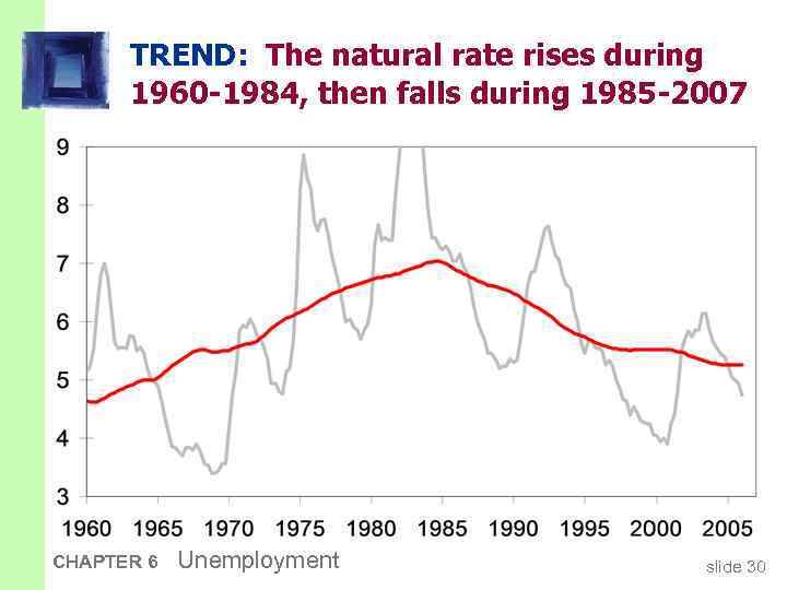 TREND: The natural rate rises during 1960 -1984, then falls during 1985 -2007 CHAPTER
