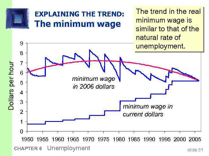 EXPLAINING THE TREND: The minimum wage 9 The trend in the real minimum wage