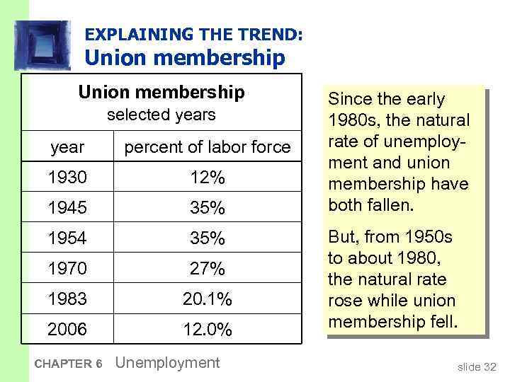 EXPLAINING THE TREND: Union membership selected years year percent of labor force 1930 12%