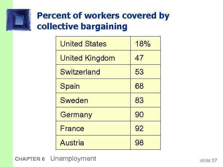 Percent of workers covered by collective bargaining United States United Kingdom 47 Switzerland 53